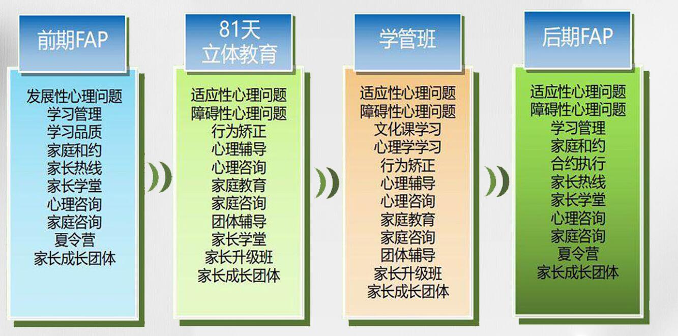 湖北黃石地區正規的叛逆少年網癮糾正學校-幫助8000+孩子重返校園-圖4