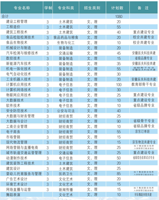 2025年安徽淮南單招/對口滑檔，可以來安徽工貿職業技術學院讀預科班-圖2