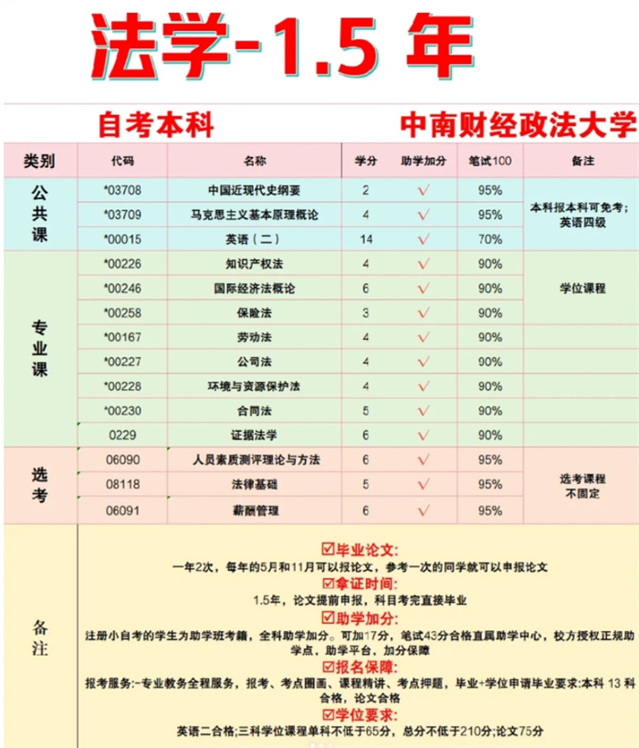 中南財(cái)經(jīng)政法大學(xué)小自考，真的不要太簡(jiǎn)單-圖1