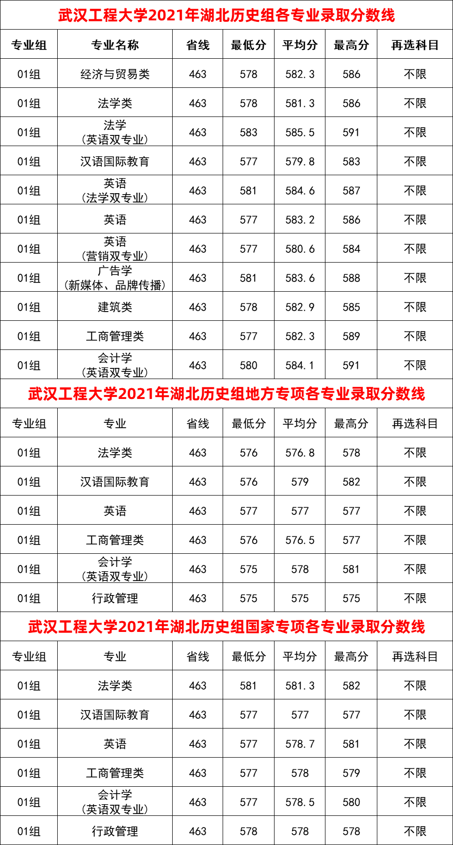 武漢工程大學錄取分數線-圖1
