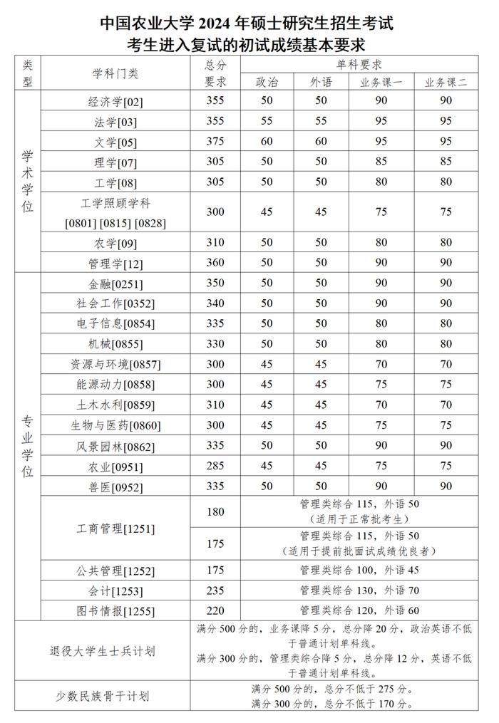 中國農(nóng)業(yè)大學煙臺校區(qū)分數(shù)線-圖1