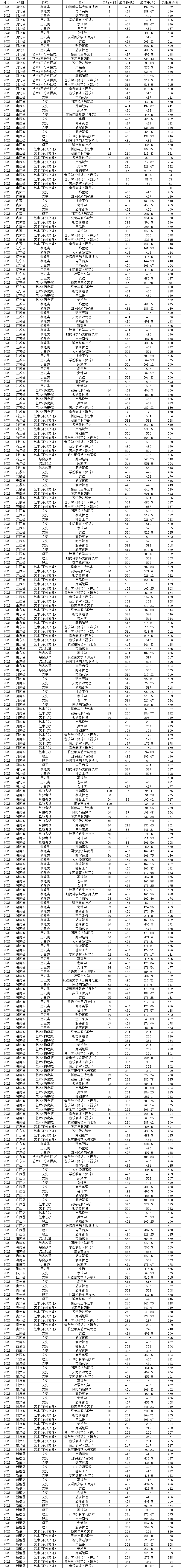 長沙女子學(xué)院分?jǐn)?shù)線-圖1