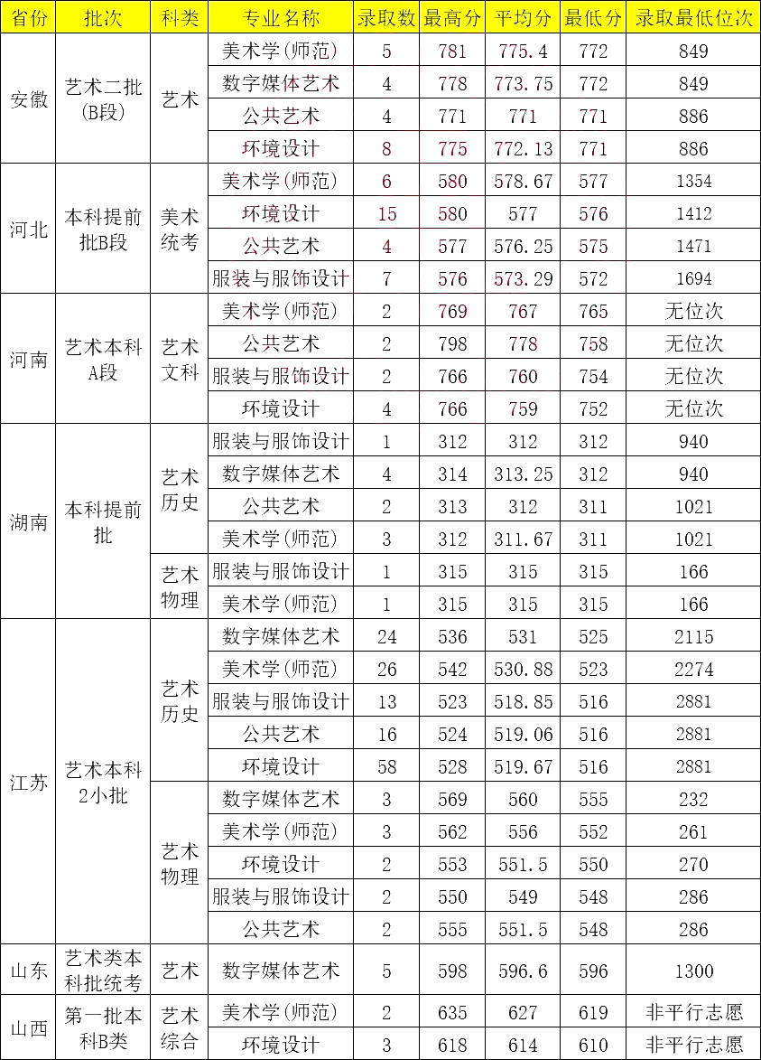 揚州大學體育系分數(shù)線-圖1