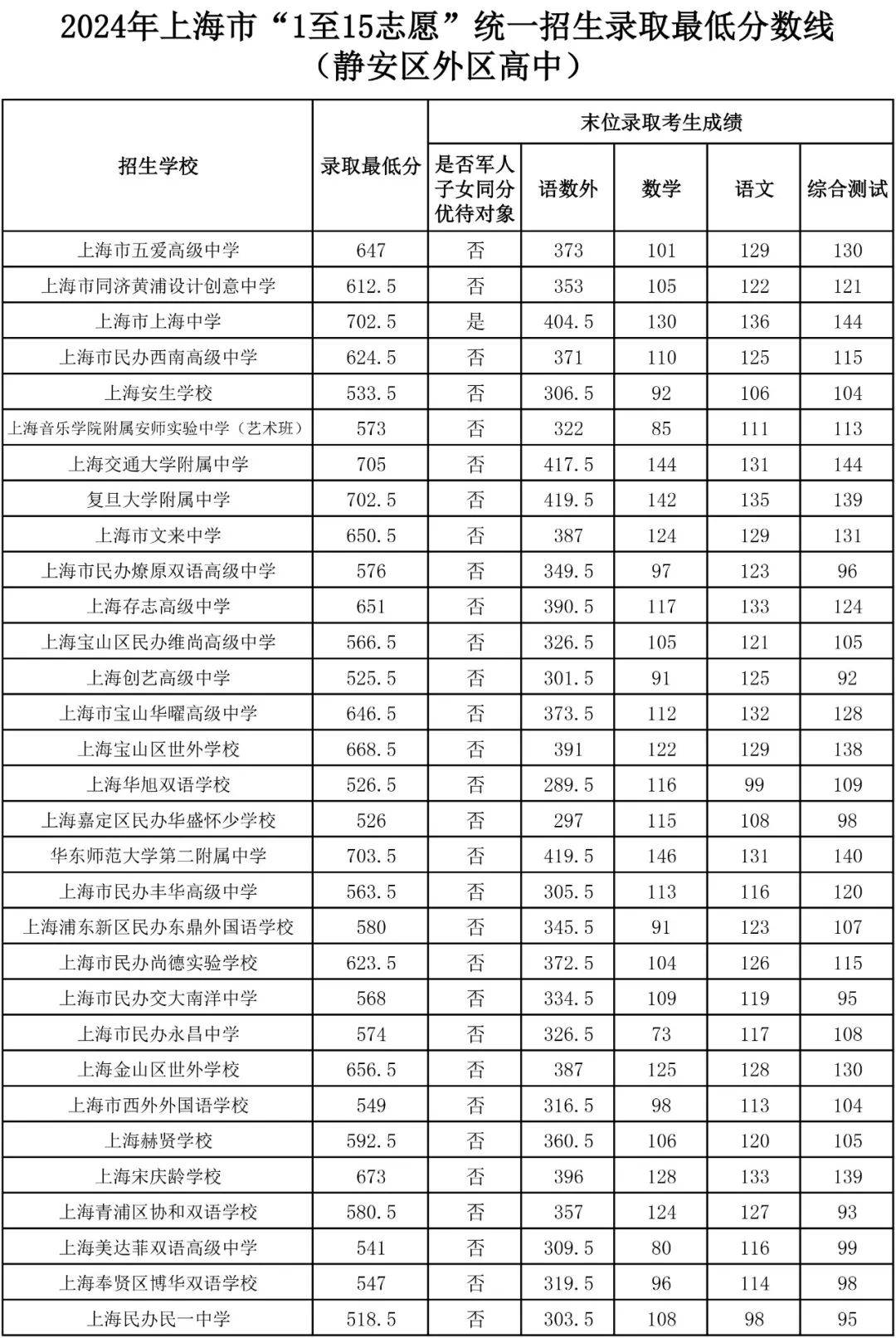 上海高中錄取分?jǐn)?shù)線-圖1