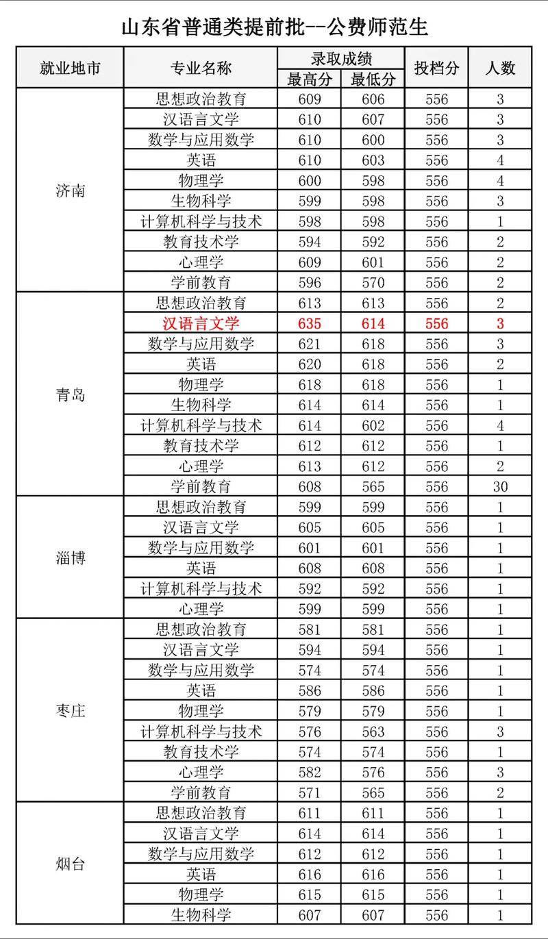 曲阜師范大學教育學分數(shù)線-圖1