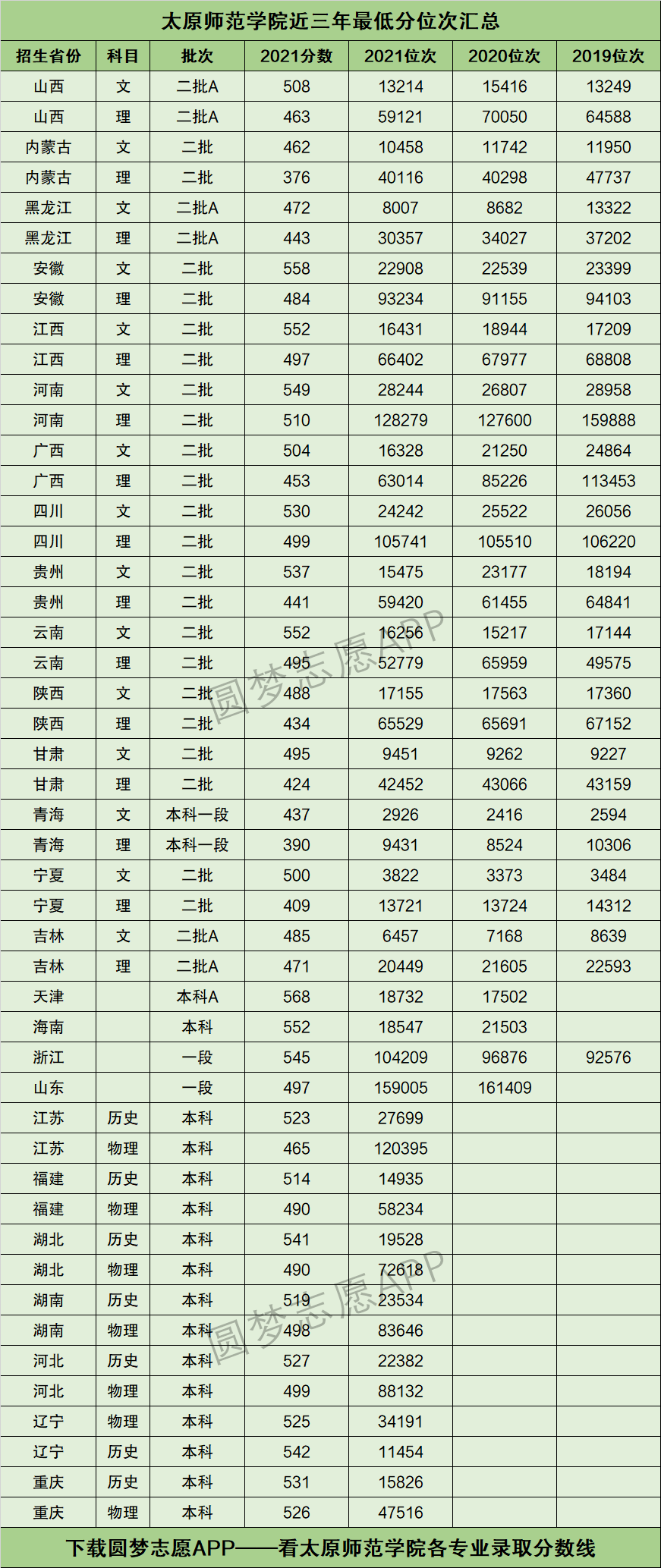 2024太原師范學(xué)院錄取分數(shù)線-圖1
