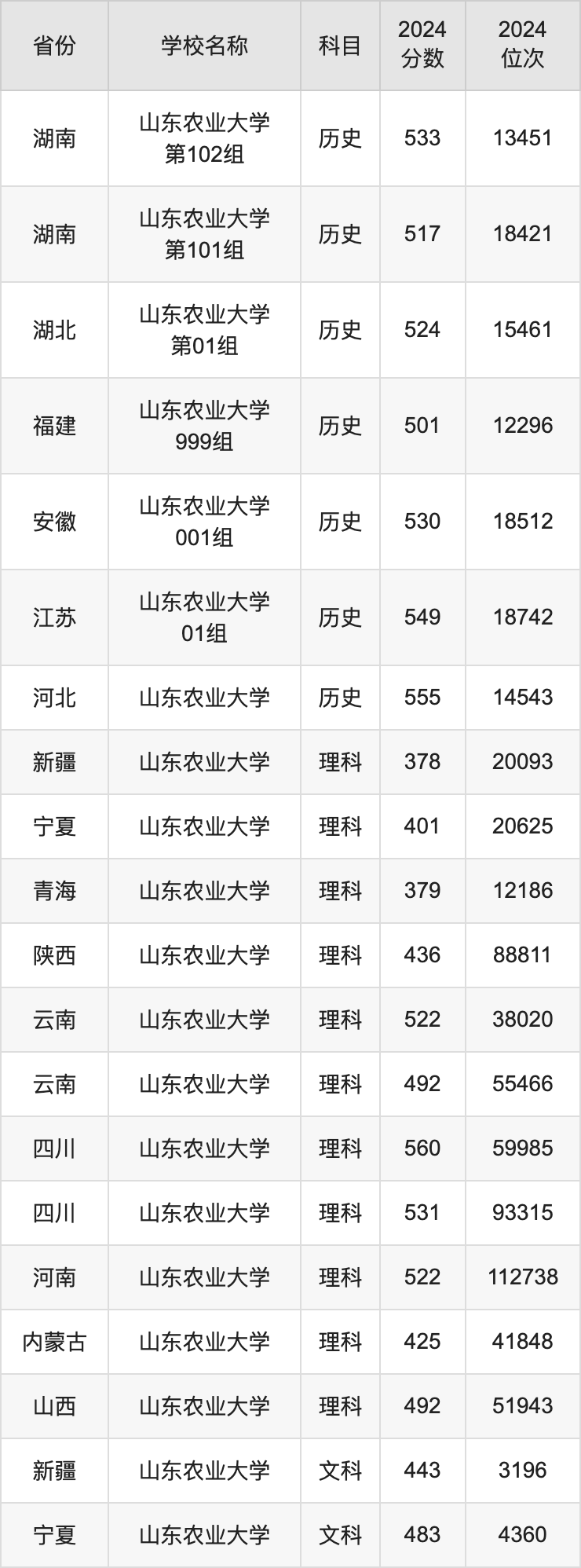 山東農(nóng)業(yè)大學(xué)歷年錄取分?jǐn)?shù)線-圖1