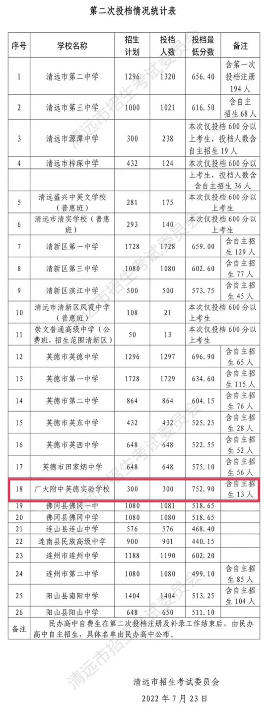英德一中錄取分數線-圖1
