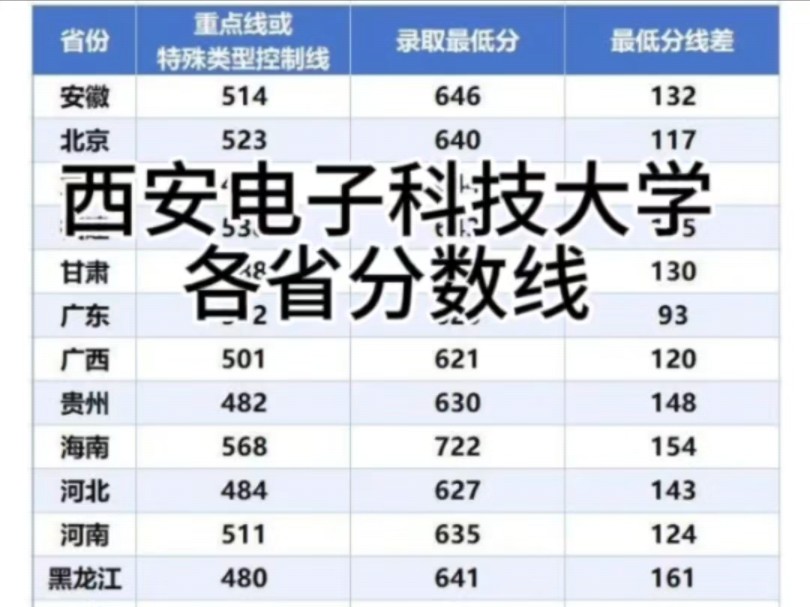西電錄取分?jǐn)?shù)線(xiàn)-圖1
