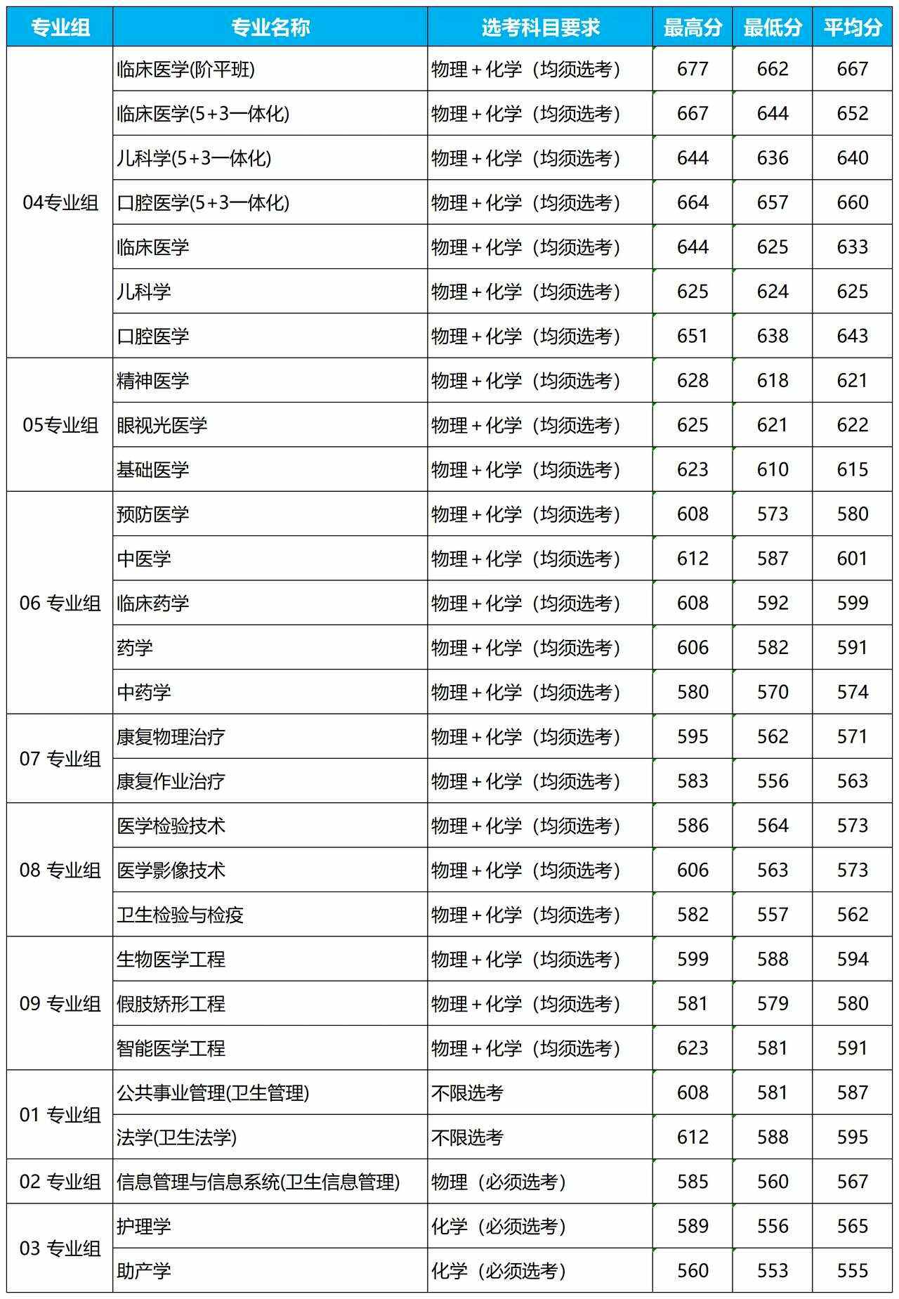 首都醫(yī)科大學(xué)2024錄取分數(shù)線(詳解)-圖1