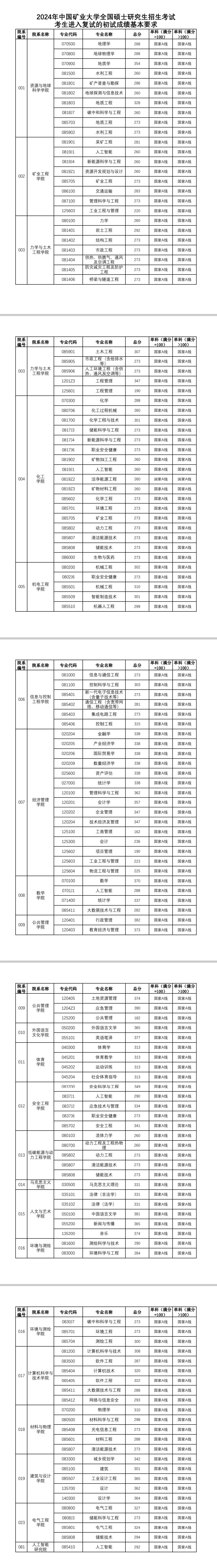 中國礦業大學考研分數線(詳解)-圖1