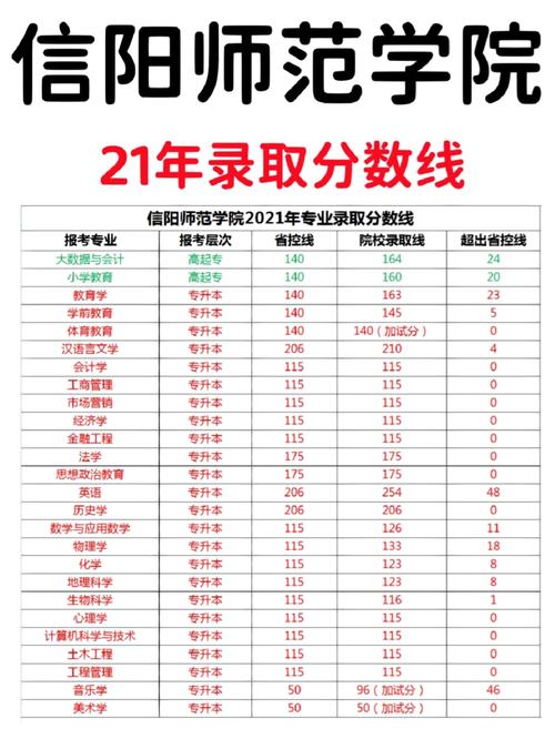 信陽(yáng)師范學(xué)院藝術(shù)錄取分?jǐn)?shù)線(詳解)-圖1