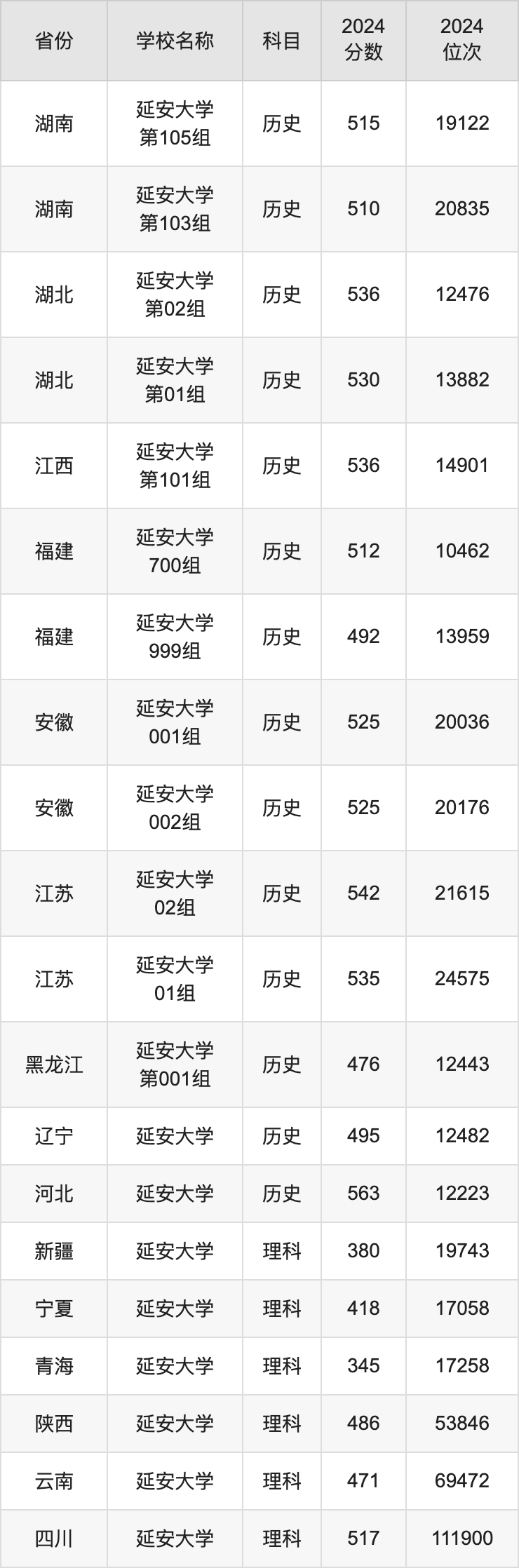延安大學(xué)錄取分?jǐn)?shù)線-圖1