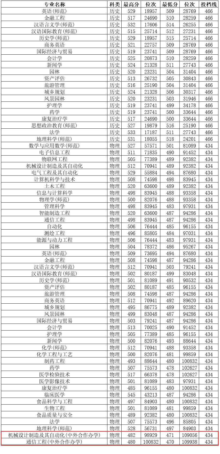 邵陽學院錄取分數(shù)線-圖1