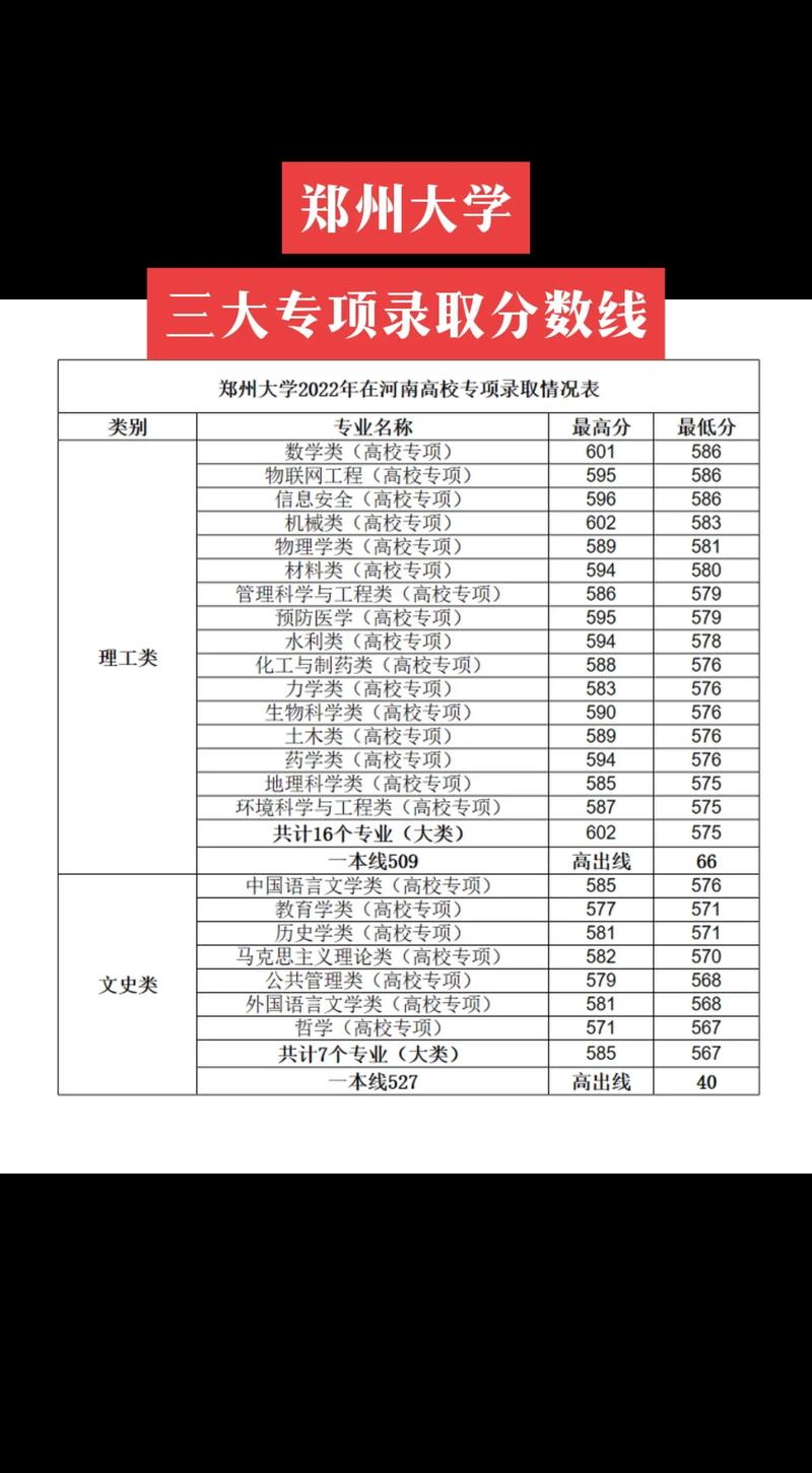 鄭州大學一本分數線-圖1