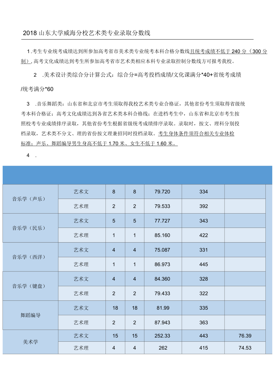 山東大學(xué)威海分校分數(shù)線-圖1