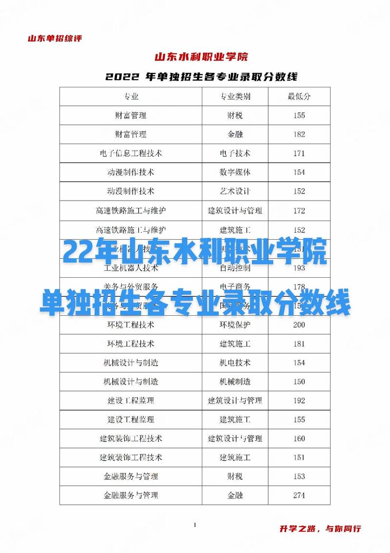 山東水利職業(yè)學院分數(shù)線-圖1