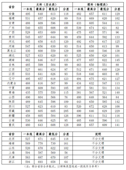 中國(guó)政法大學(xué)錄取分?jǐn)?shù)線(xiàn)-圖1