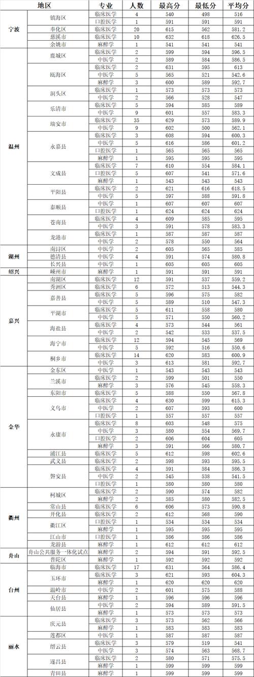 臺州學院錄取分數(shù)線-圖1