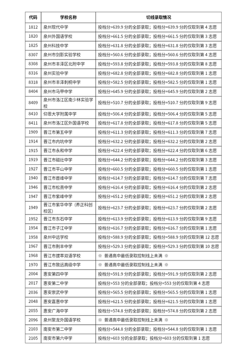 泉州九中錄取分數(shù)線-圖1