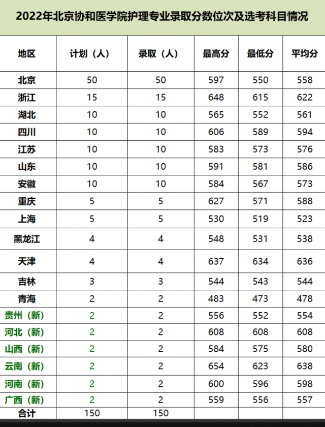 協(xié)和醫(yī)學院錄取分數(shù)線-圖1