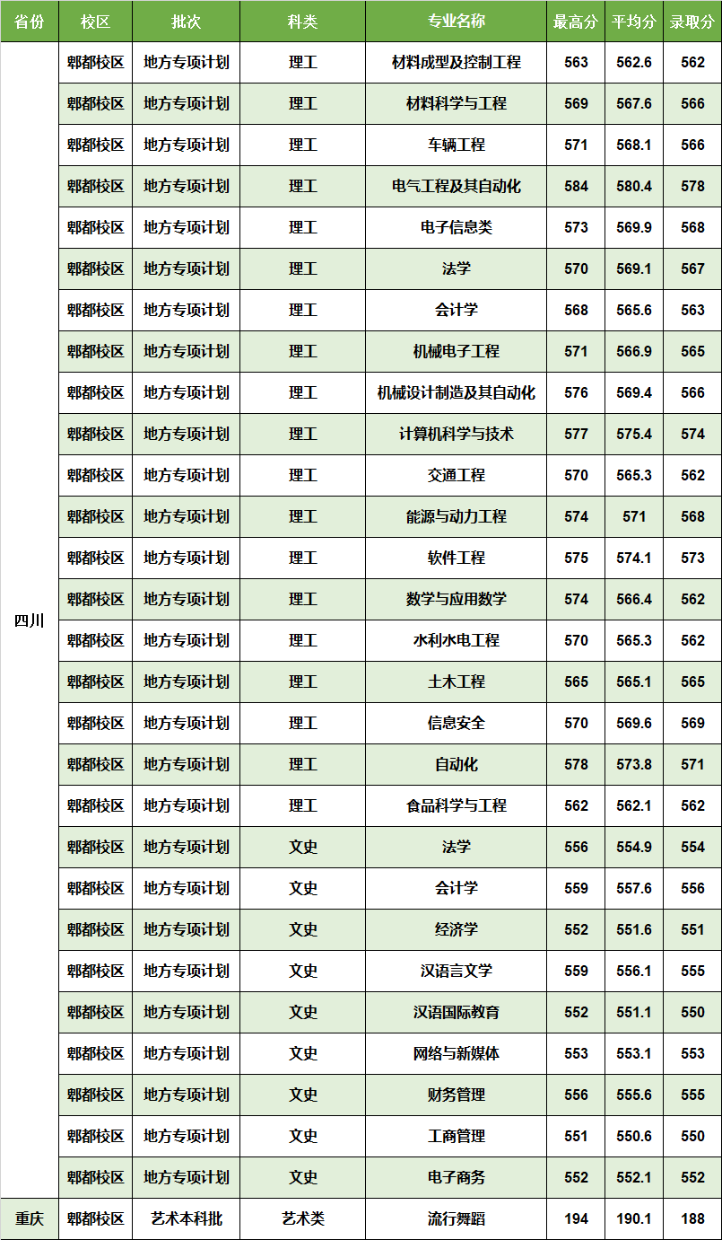 西華大學錄取分數(shù)線-圖1