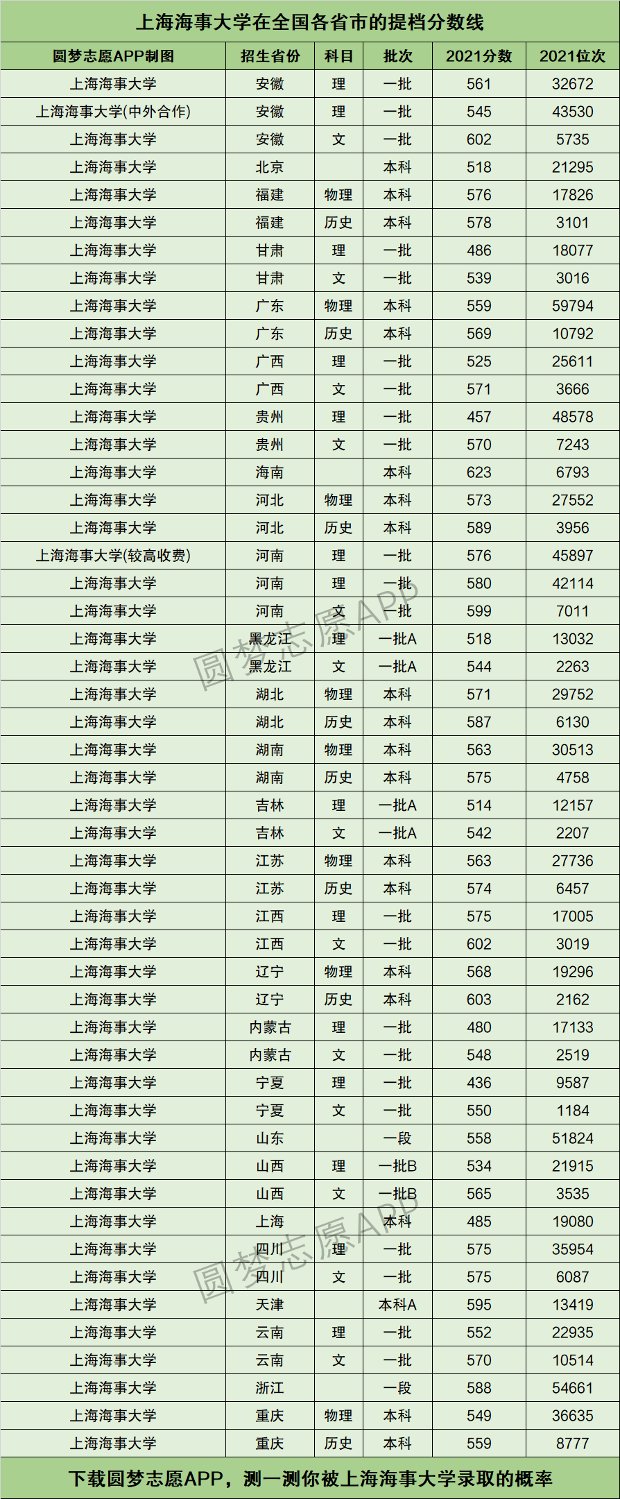 上海海事大學(xué)錄取分?jǐn)?shù)線-圖1