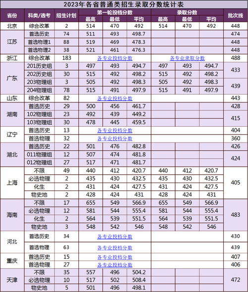 廈門大學(xué)嘉庚學(xué)院錄取分數(shù)線-圖1