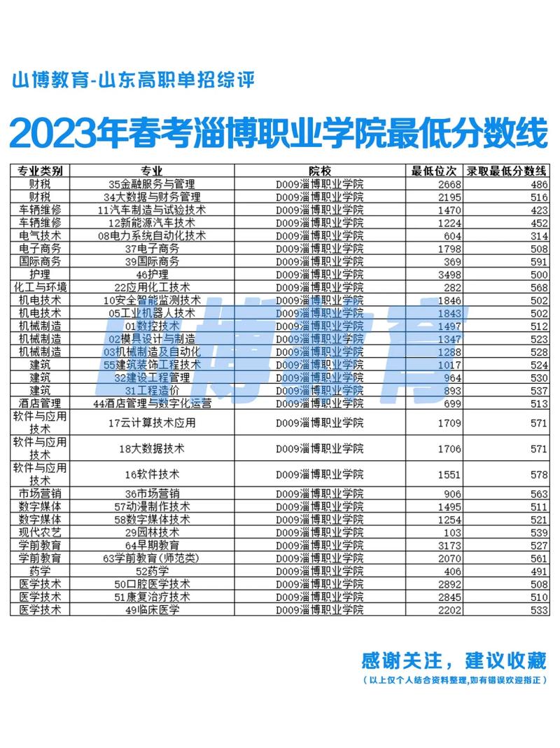 淄博職業(yè)學(xué)院錄取分?jǐn)?shù)線-圖1