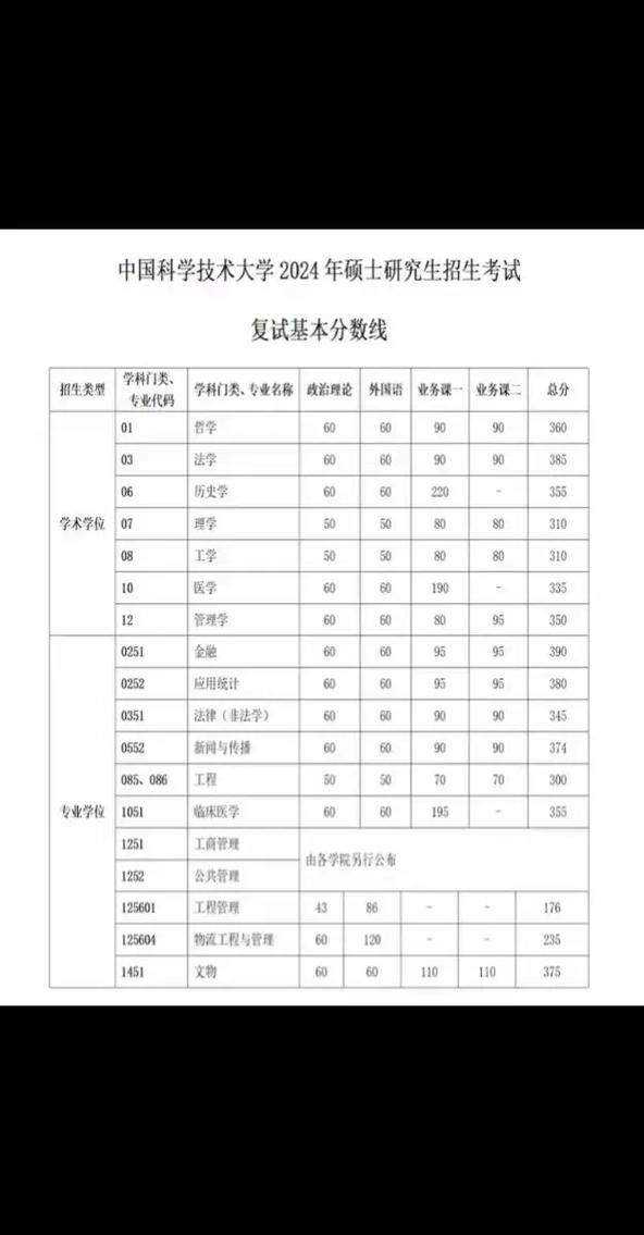 中國(guó)科學(xué)院大學(xué)研究生分?jǐn)?shù)線-圖1