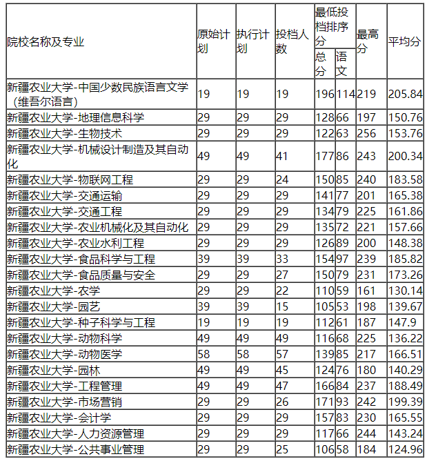 新疆農(nóng)業(yè)大學分數(shù)線-圖1