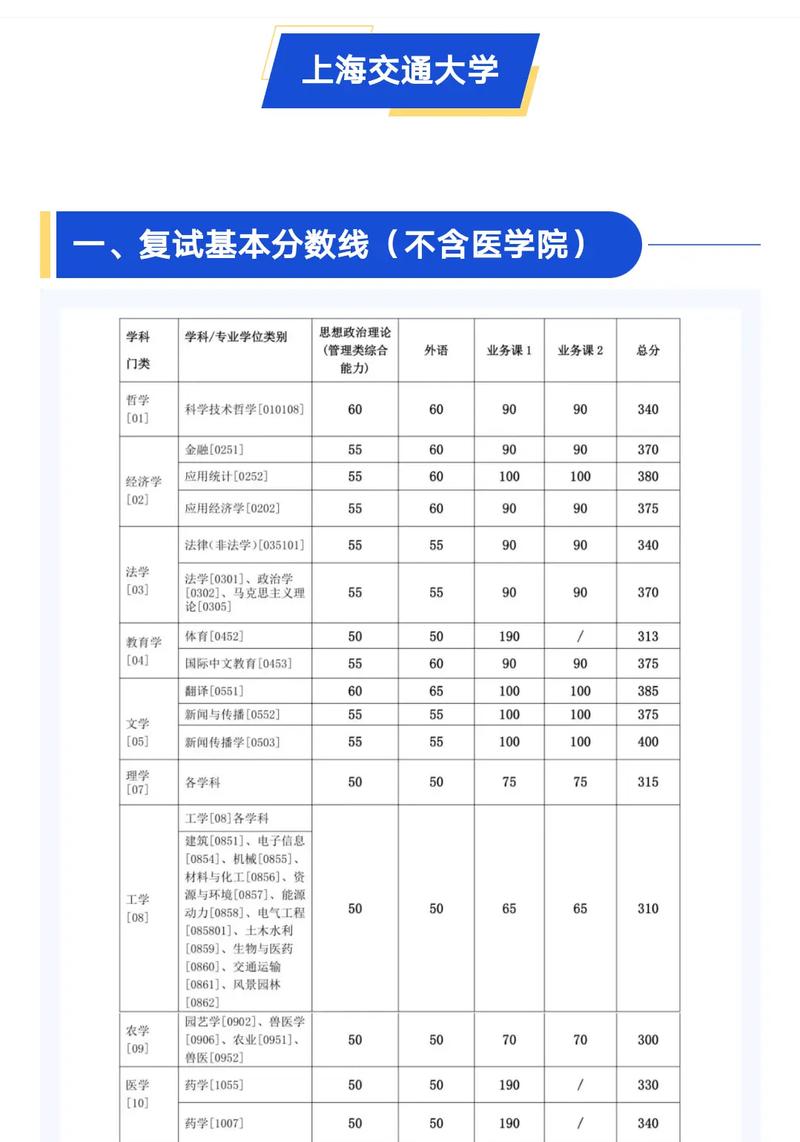 上海交大醫(yī)學部分數(shù)線(詳解)-圖1