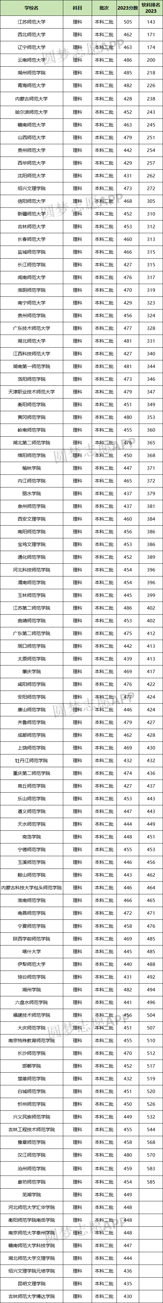 師范類大學(xué)排名全國及分?jǐn)?shù)線-圖1
