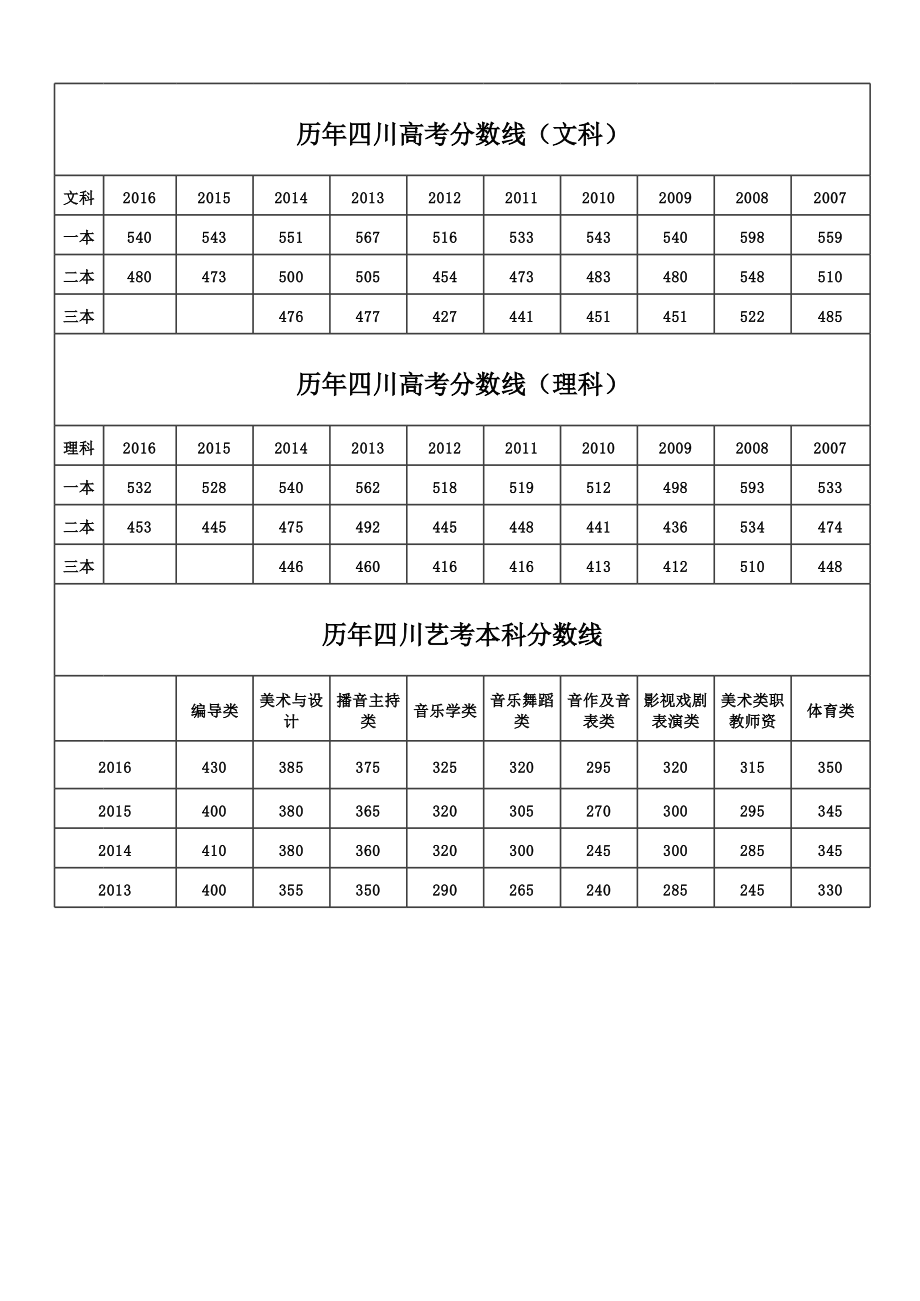 四川高考錄取分數(shù)線-圖1