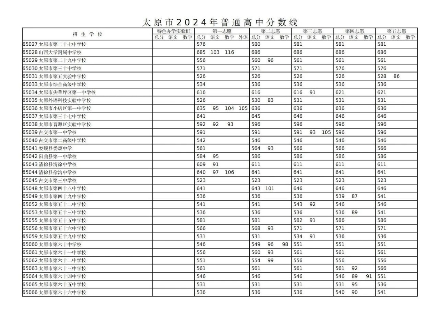 太原52中錄取分數(shù)線-圖1