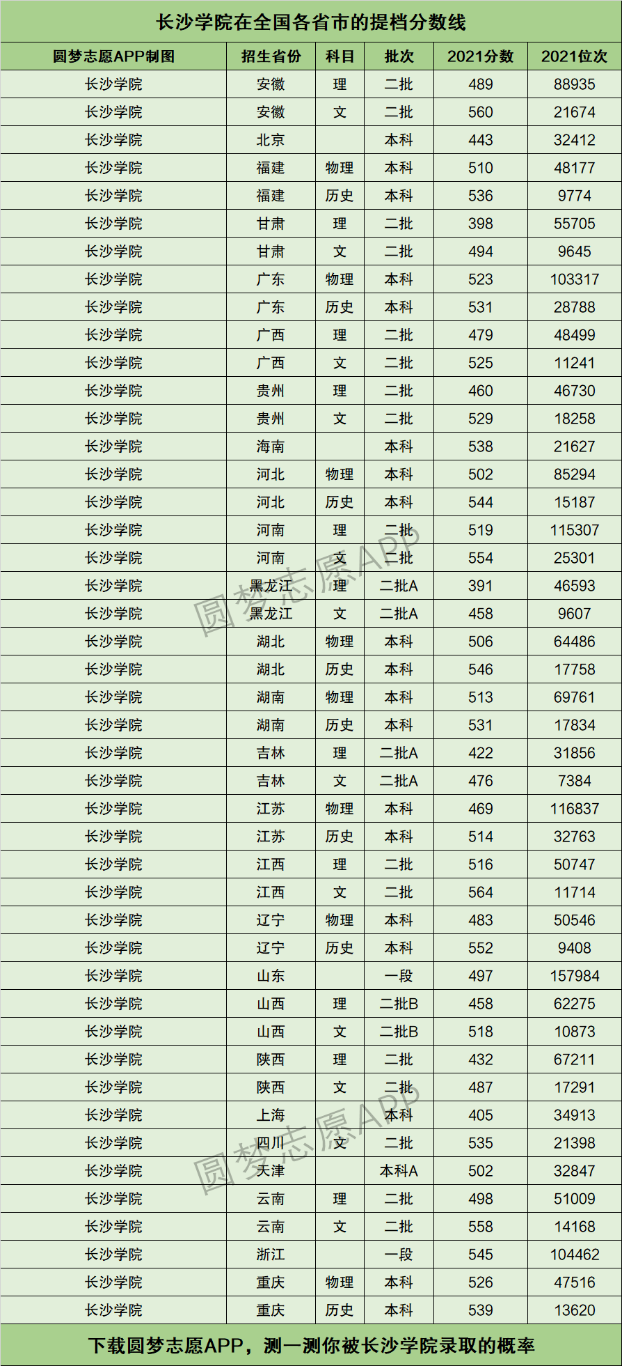 長(zhǎng)沙學(xué)院錄取分?jǐn)?shù)線-圖1