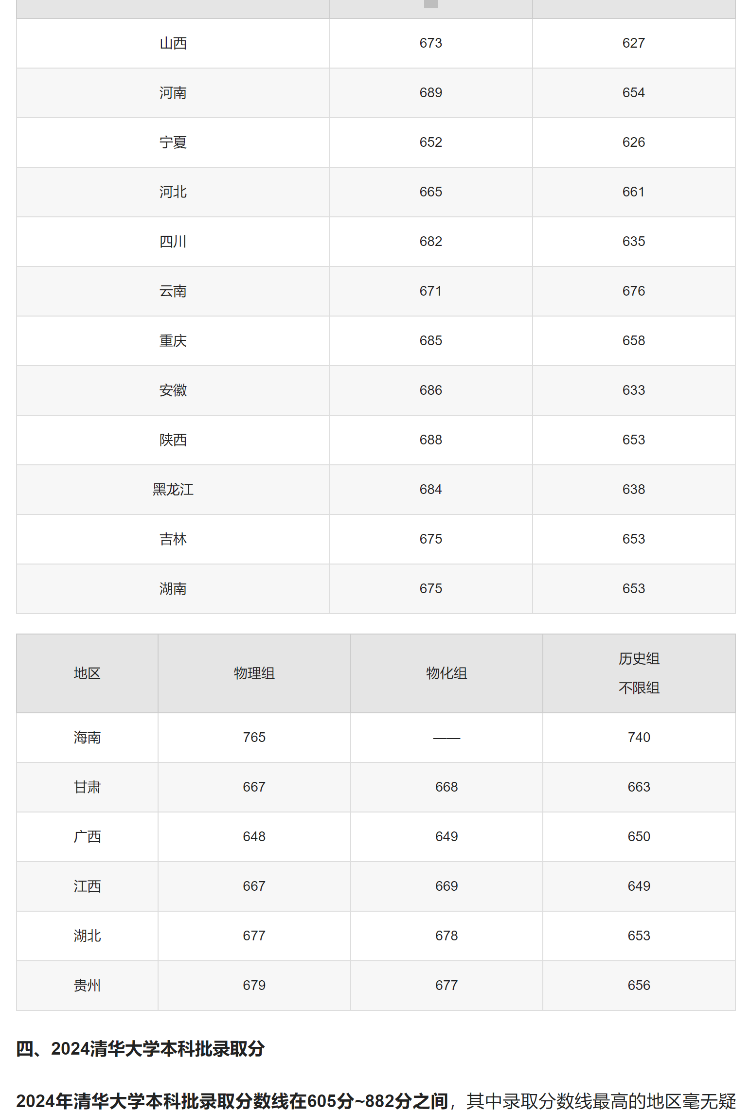 清華大學(xué)的分?jǐn)?shù)線-圖1