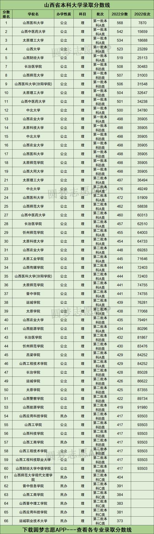 山西大學錄取分數(shù)線-圖1