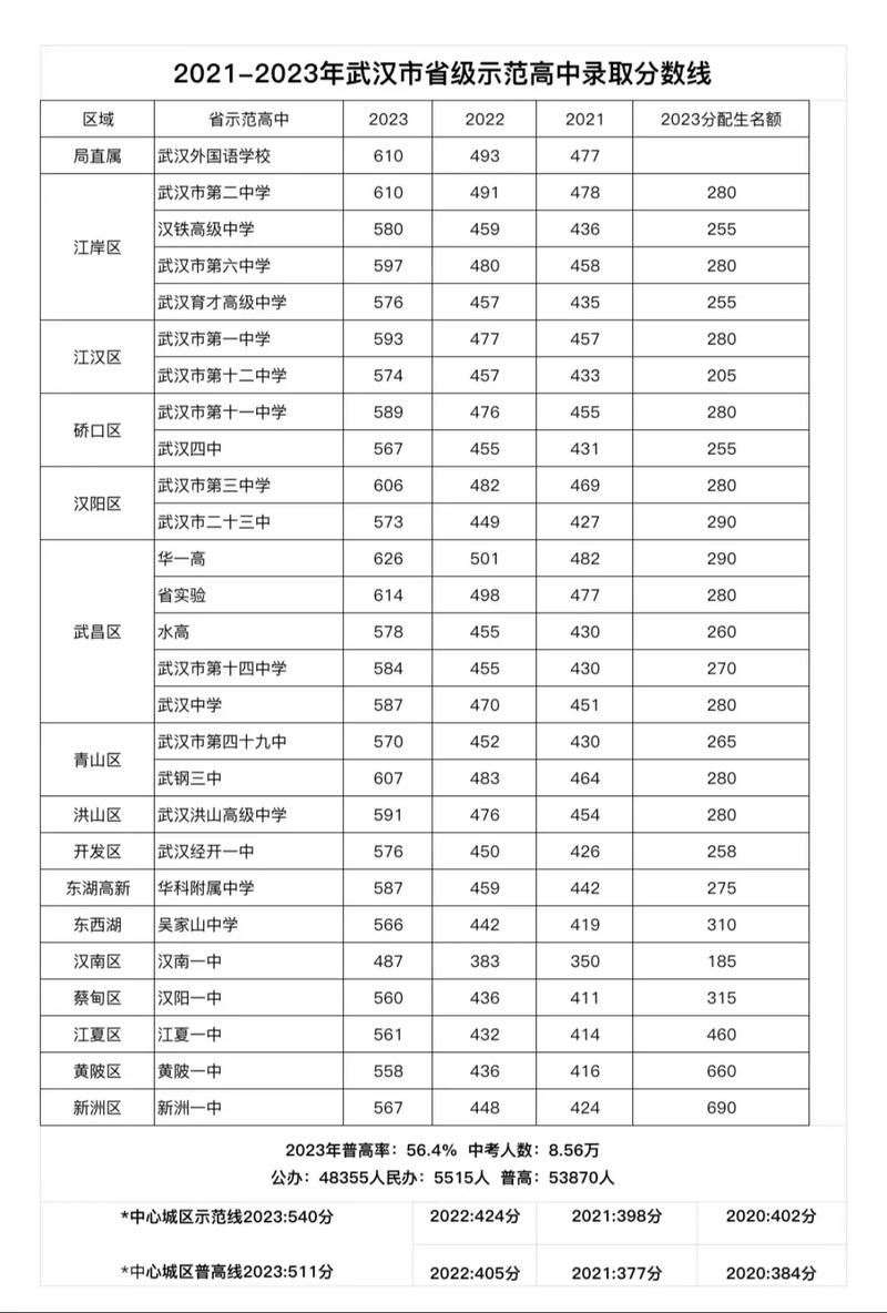 武漢中考分?jǐn)?shù)線(xiàn)-圖1