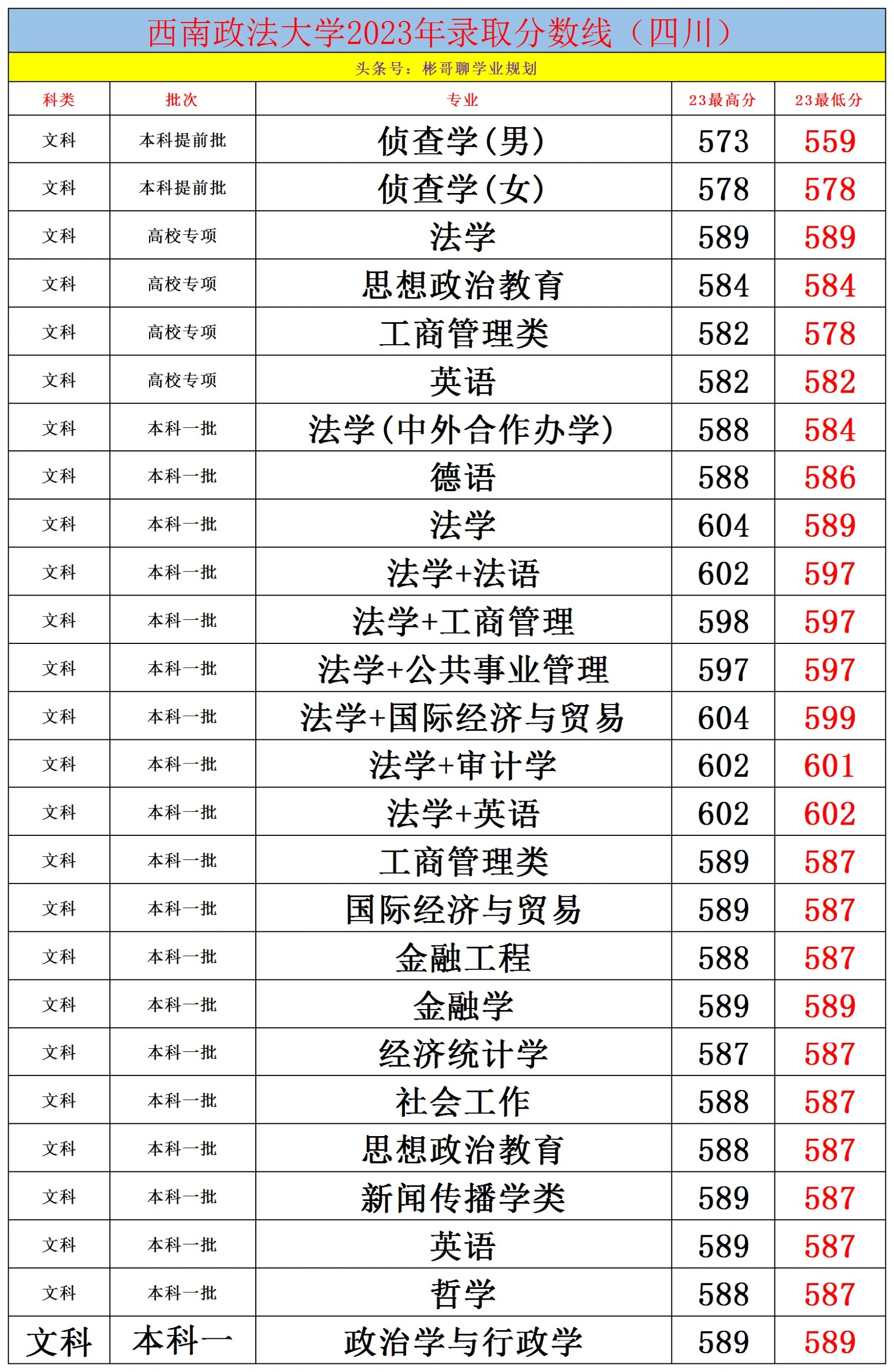 西南政法大學(xué)研究生分?jǐn)?shù)線-圖1