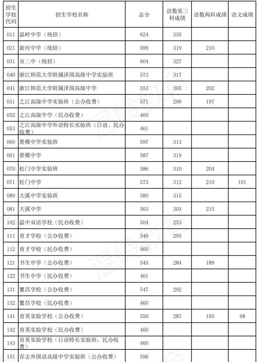 溫嶺中考分?jǐn)?shù)線-圖1