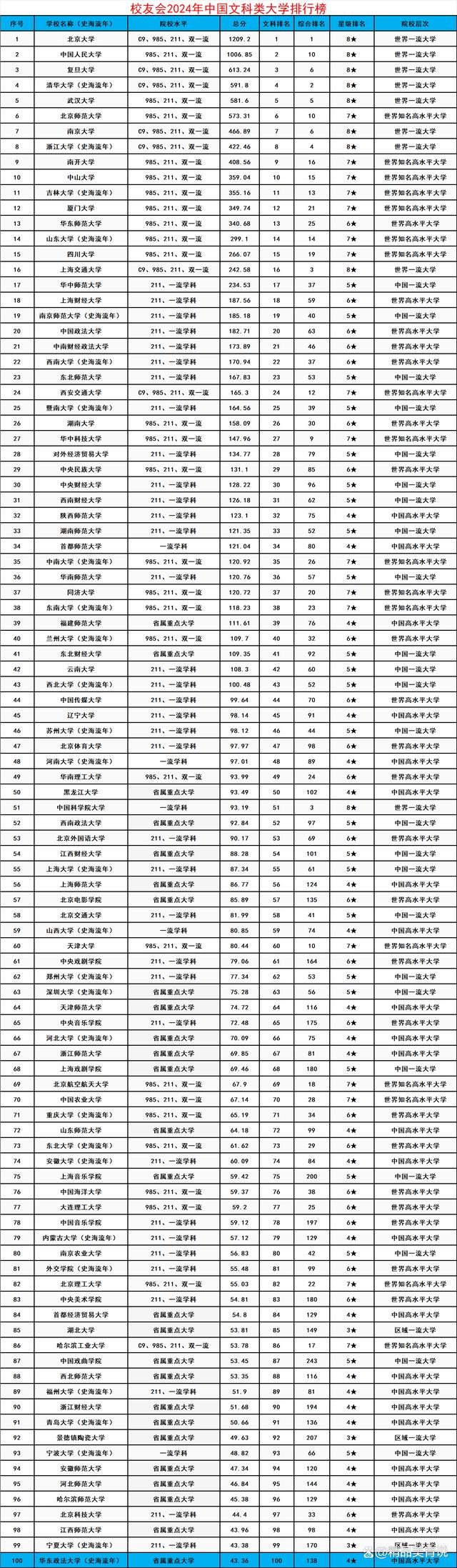 文科大學(xué)分?jǐn)?shù)線排名-圖1
