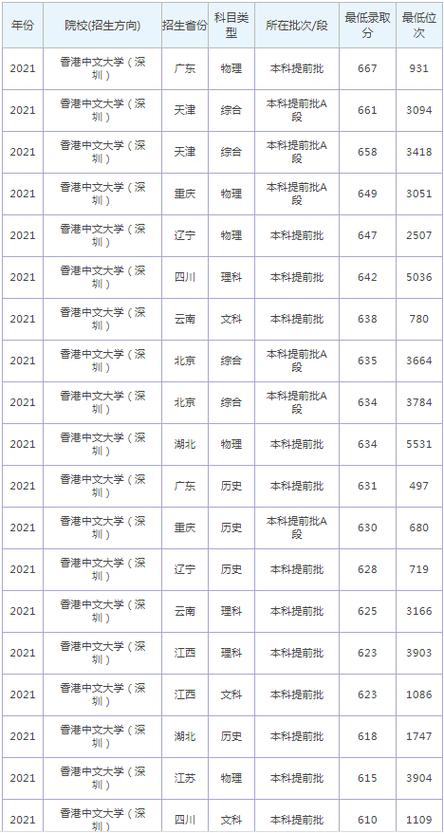 香港中文大學深圳校區(qū)錄取分數線-圖1