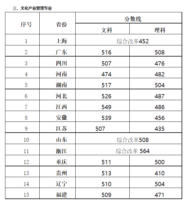 上海視覺藝術(shù)學(xué)院分?jǐn)?shù)線-圖1