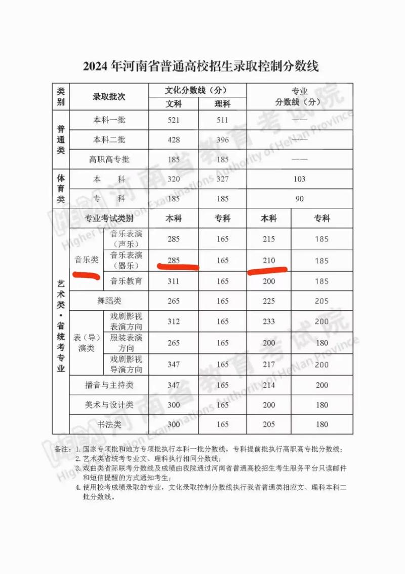 音樂生高考文化分?jǐn)?shù)線-圖1