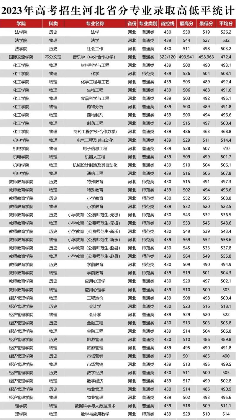 石家莊學(xué)院分數(shù)線-圖1