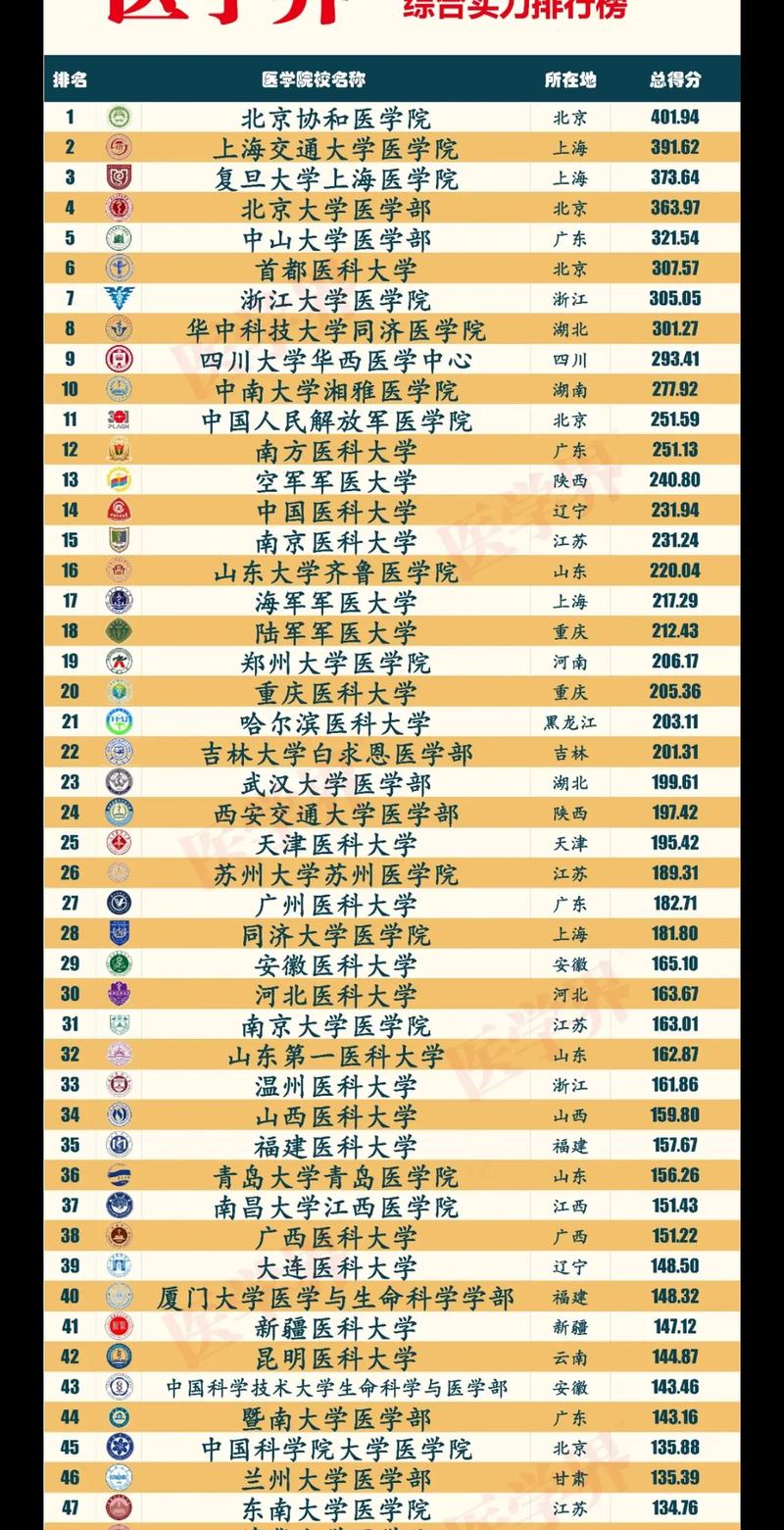 醫(yī)科大學(xué)全國排名及分?jǐn)?shù)線-圖1