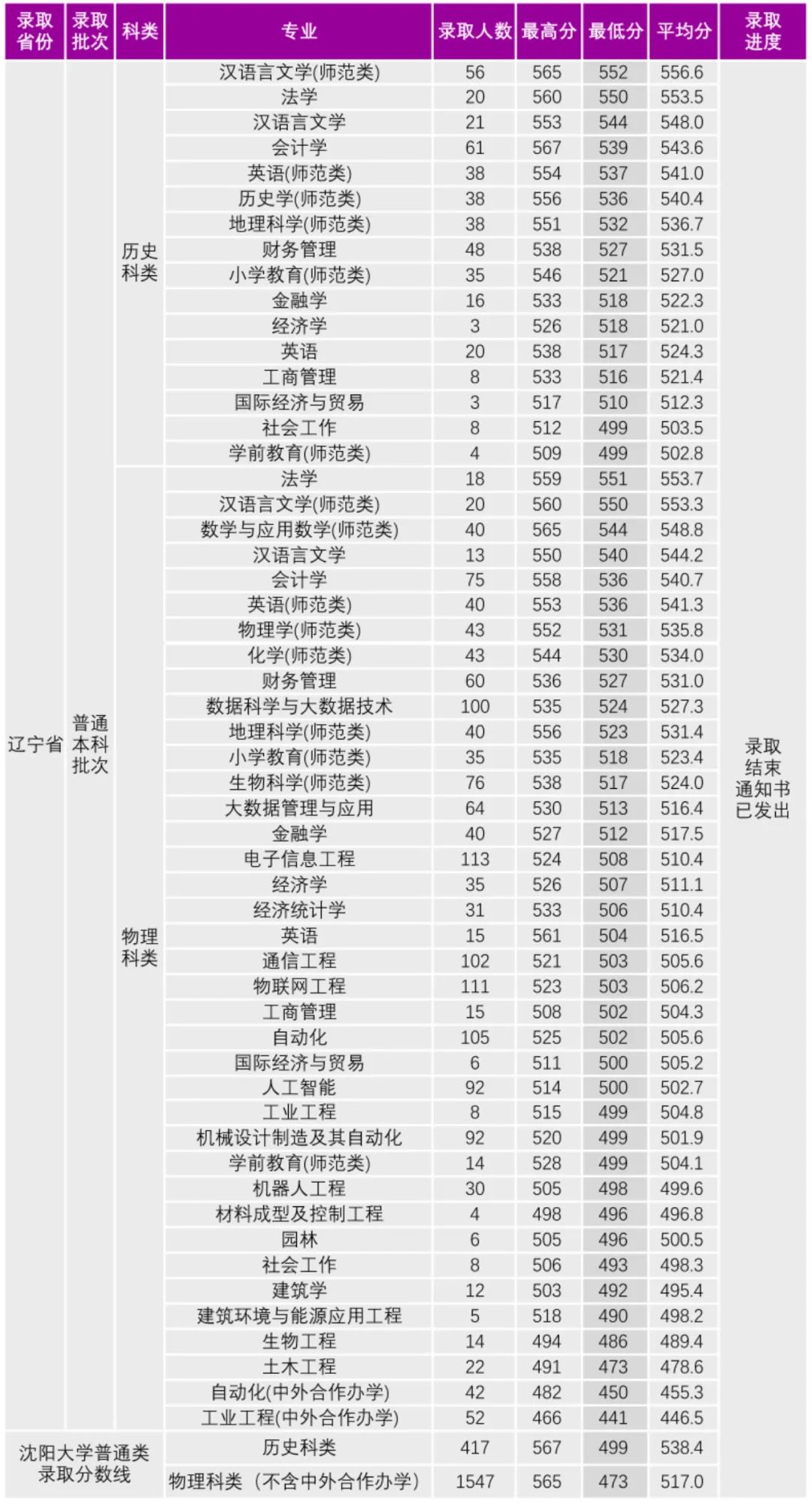 沈陽大學2024年錄取分數(shù)線多少-圖1