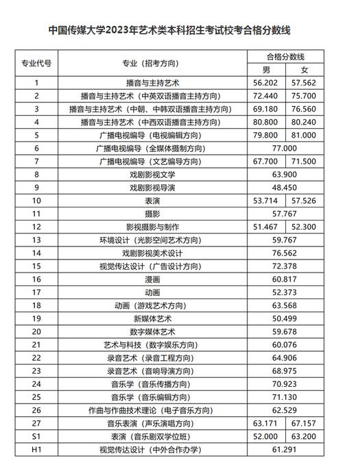 傳媒大學(xué)分數(shù)線-圖1