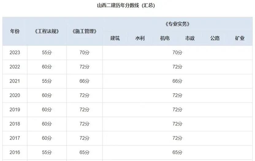 遼寧二建分數線 多少分算及格-圖1